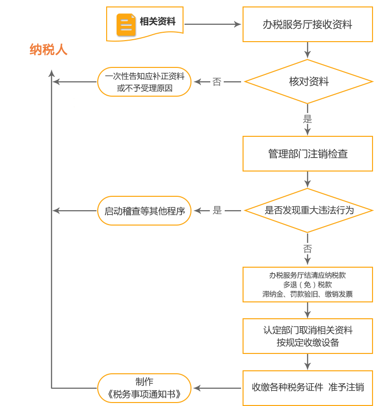 城阳公司国税/地税注销流程